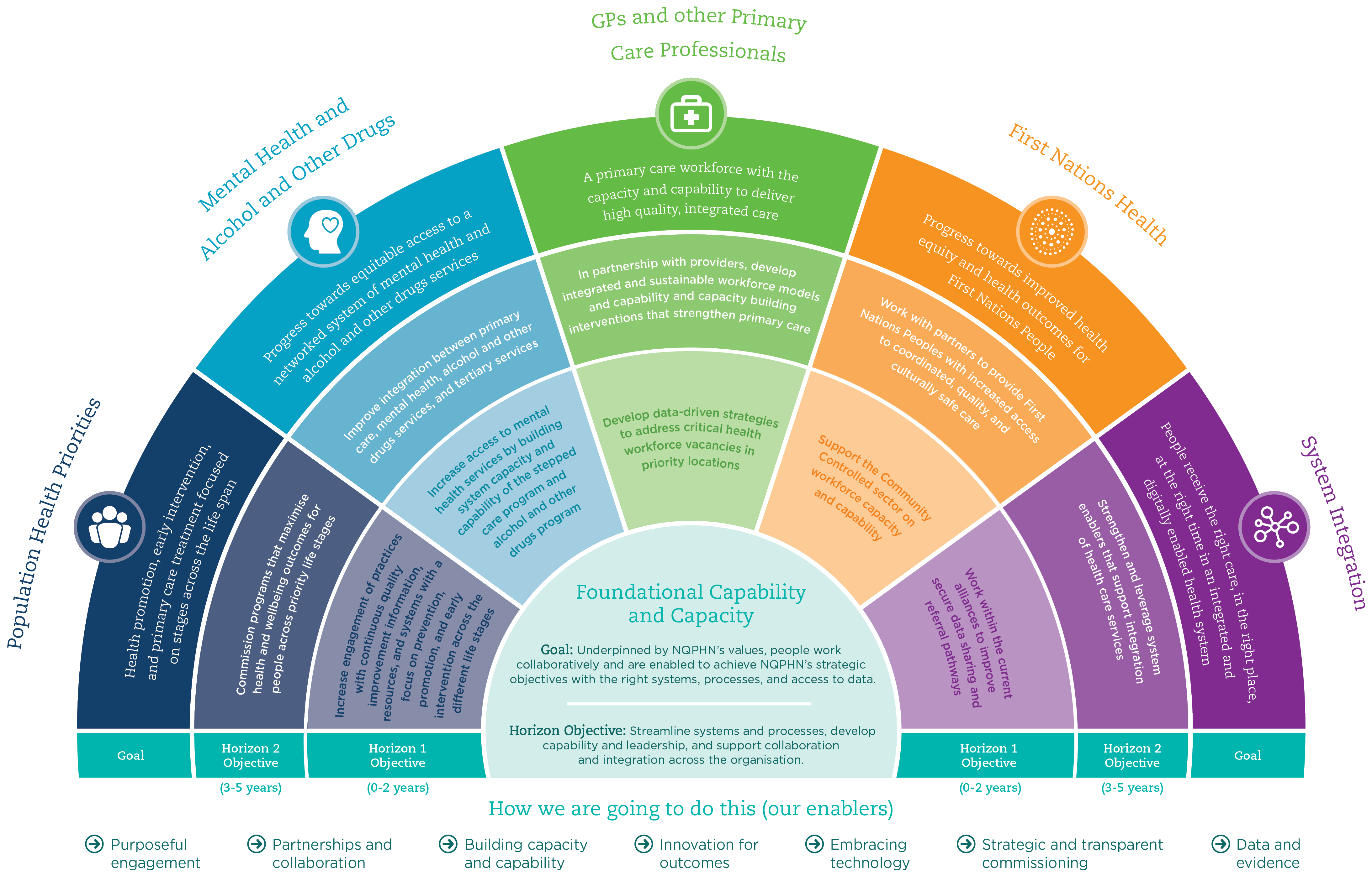 Strategic Plan Northern Queensland Primary Health Network